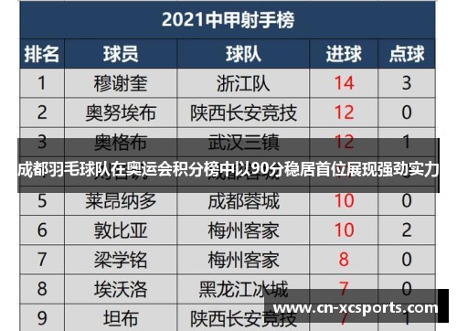 成都羽毛球队在奥运会积分榜中以90分稳居首位展现强劲实力